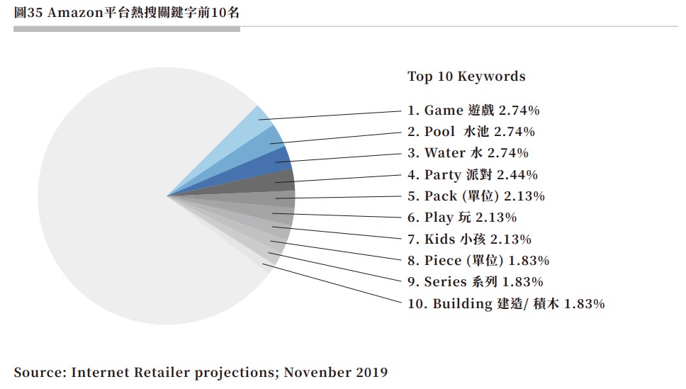 圖35 Amazon平台熱搜關鍵字前10名.jpg